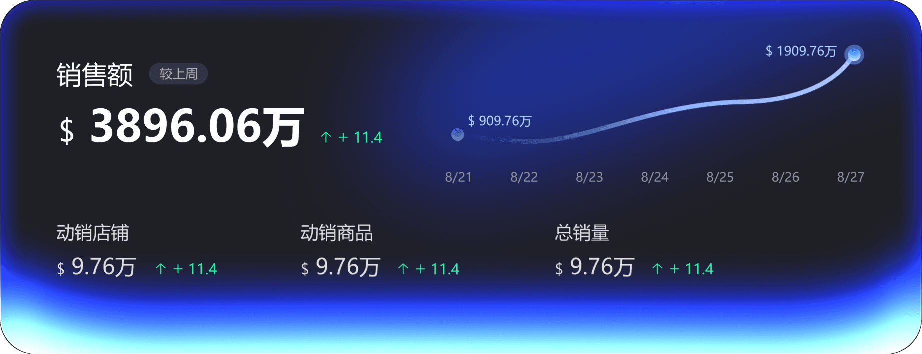 销售额从 909.76 万增长至 1909.76 万的趋势看板